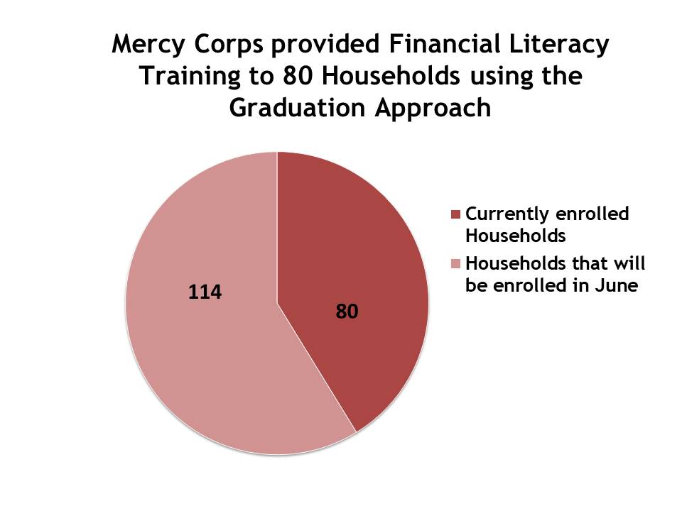 An infographic about Mercy Corps providing financial literacy training