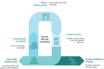 Graphic displaying campaign's components and end result.